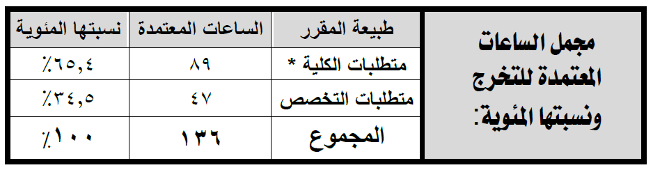 مجمل الساعات المعتمدة