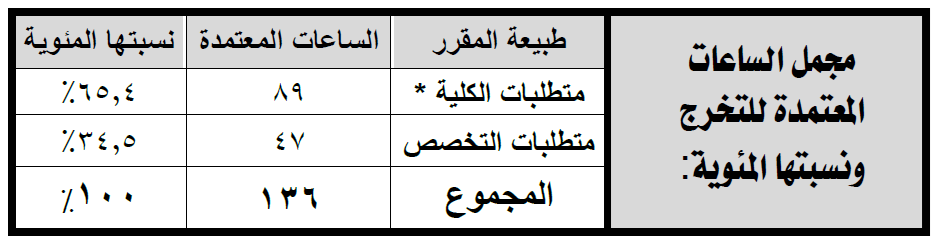 مجمل الساعات المعتمدة