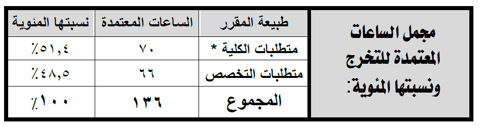 مجمل الساعات المعتمدة